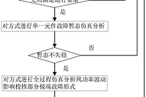 火电机组开机优化方法