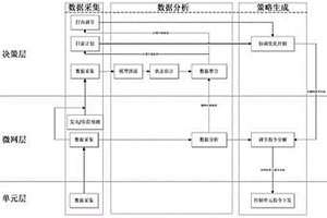 地区电网源网荷储多元协调泛在调度控制系统