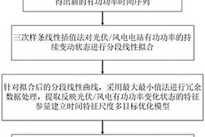 适于光伏/风电功率预测的时间特征尺度建模方法