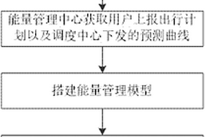 工业园区内多元用户协同能量管理方法