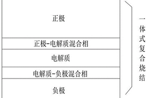 全固态锂离子电池及其一体化复合烧结制备工艺