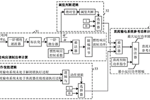 高压直流输电系统惯性响应控制方法及控制装置