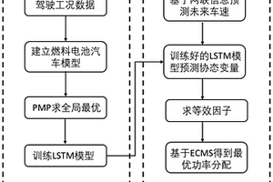 基于等效消耗最小策略的燃料电池汽车能量管理方法