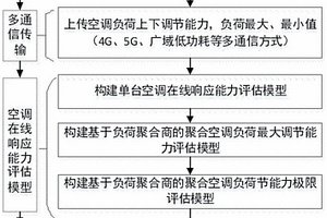 空调负荷在线响应能力评估与控制的方法