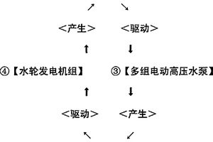 水电循环永动发电机组