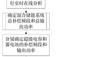 基于功率频谱实时在线分析的混合储能协调控制方法