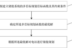 储能规划方法及装置