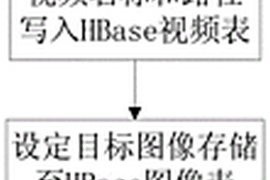 风电设备的视频分布式存储与检索方法