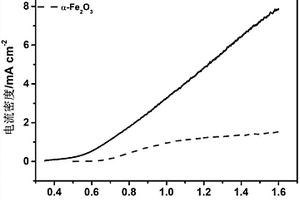磷化铁修饰α型氧化铁蠕虫状纳米结构阵列光阳极及其制备方法和应用
