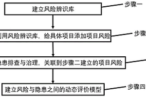 以风险辨识库将风险分级管控和隐患排查治理建立关联关系的方法