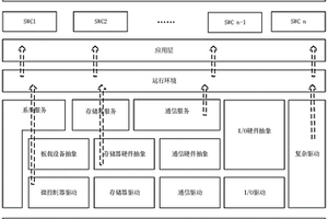 汽车开放系统架构、状态管理方法和装置