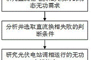 基于光伏电站调相运行的抑制直流输电系统连续换相失败的方法