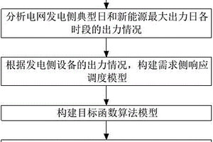 高弹性电网源网荷储多元协同优化控制方法