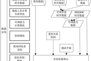 柔性负荷聚合商参与电网控制仿真方法及系统