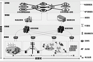 基于DQN的5G融合智能配电网能量管理方法