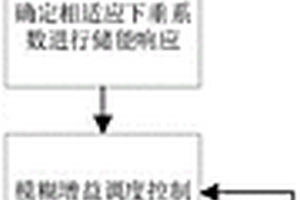 基于电池储能主动响应的含风电互联电力系统负荷频率控制方法