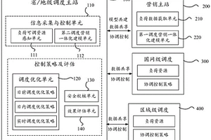 基于多时间尺度的电网调度优化系统及方法