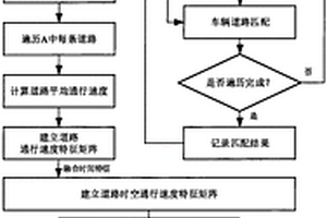 基于大数据和深度学习的城市主干道路速度预测方法