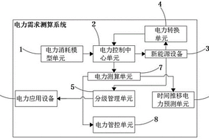 基于电力性能的需求测响应测算系统及其测算方法