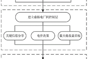 基于非合作博弈的多虚拟电厂双层协调控制方法