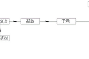 气凝胶毡复合材料的连续生产工艺及应用