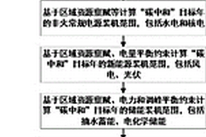 考虑森林碳汇能力约束的碳中和场景下电源结构规划方法