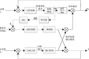 基于凝结水节流的火电机组协调控制方法