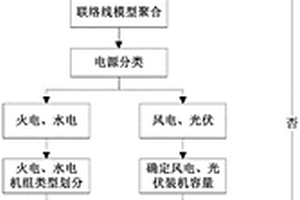 电网聚合模型的构建方法