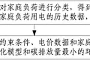 家庭能量管理系统的优化方法及装置