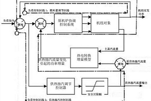 基于热电负荷转换模型的热电联产机组快速变负荷控制方法