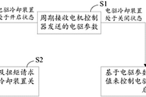 电驱冷却系统及电驱冷却控制方法