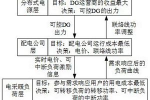 考虑多方利益均衡的配电网协调运行策略制定方法