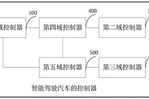 智能驾驶汽车的控制器及智能驾驶汽车
