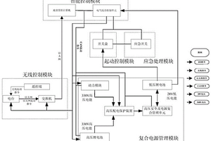 无人车辆冗余式智能配电管理系统