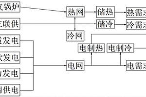 能源互联网多目标优化方法