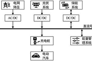 充光储一体化充电站优化配置方法和装置