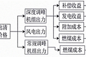 考虑机组深度调峰的电热系统优化调度方法