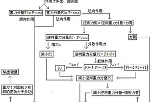 利用重力做功对外输出能量而势能不下降的装置及方法