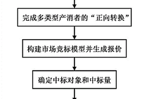 计及多类型供需者的区域电力充裕度仿真方法及装置