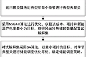 零碳园区综合能源规划仿真方法、系统和计算机设备