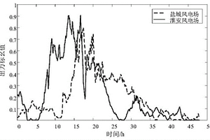 计及相关性的风电场、光伏电站群出力非机理模型建模方法