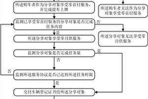 基于物联网的零首付、零月供的购车方法