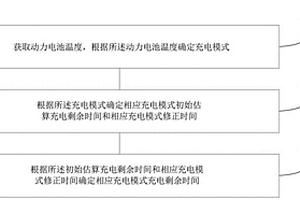 充电剩余时间估算方法、装置及终端