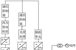 风-光-储系统的能量分配方法