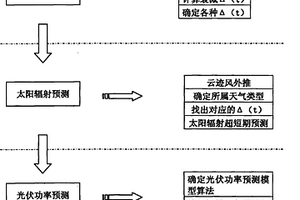 结合卫星遥感与气象遥测技术的光伏超短期功率预测方法