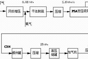 利用沼气制取车用压缩天然气的工艺