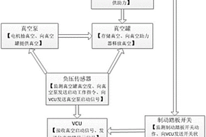 新能源汽车真空助力系统真空泄露报警策略