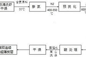 掺氮三维双连续多孔结构超薄炭层及其制备方法和应用