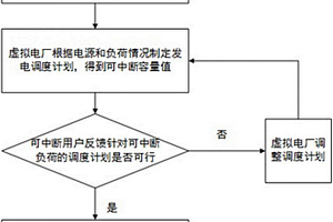 计及负荷侧和电源侧的虚拟电厂多目标优化调度方法