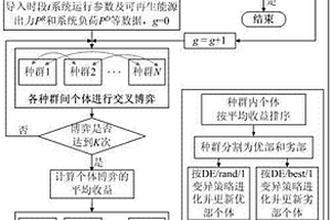 智能电网发电侧微分演化博弈竞价方法